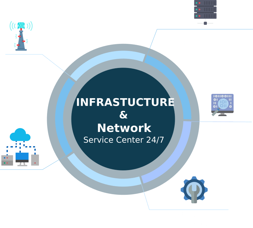 Infrastructure and Network